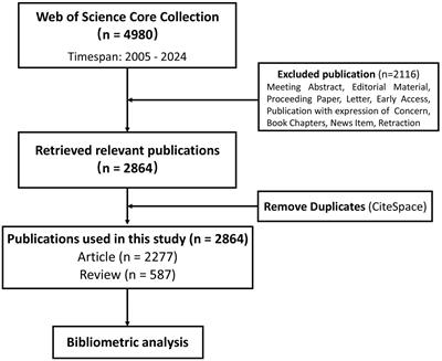 A bibliometric analysis of light chain amyloidosis from 2005 to 2024: research trends and hot spots